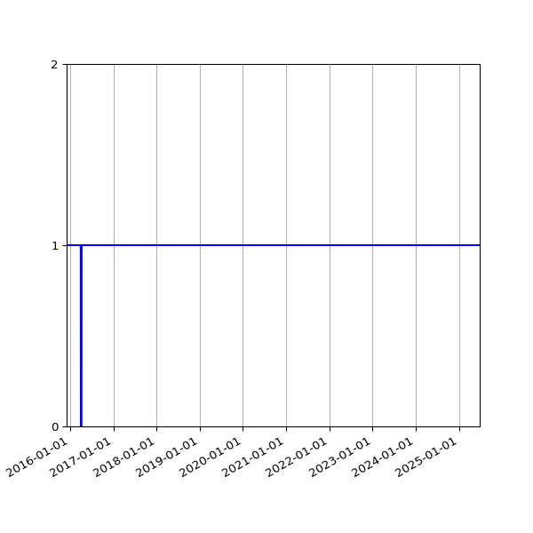 Graph of Organisation Files against time