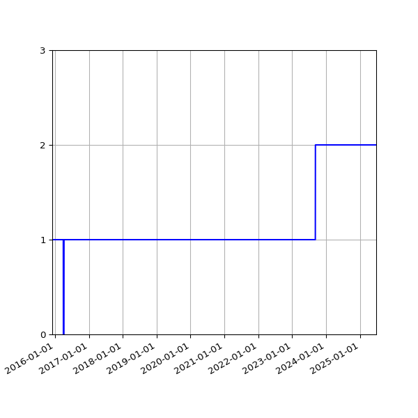 Graph of Files failing schema validation against time