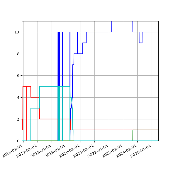 Graph of Files per version against time