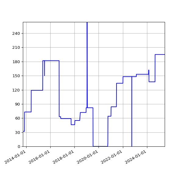 Graph of Activities against time
