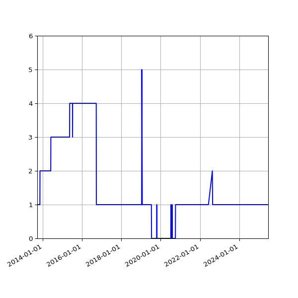 Graph of Activity Files against time