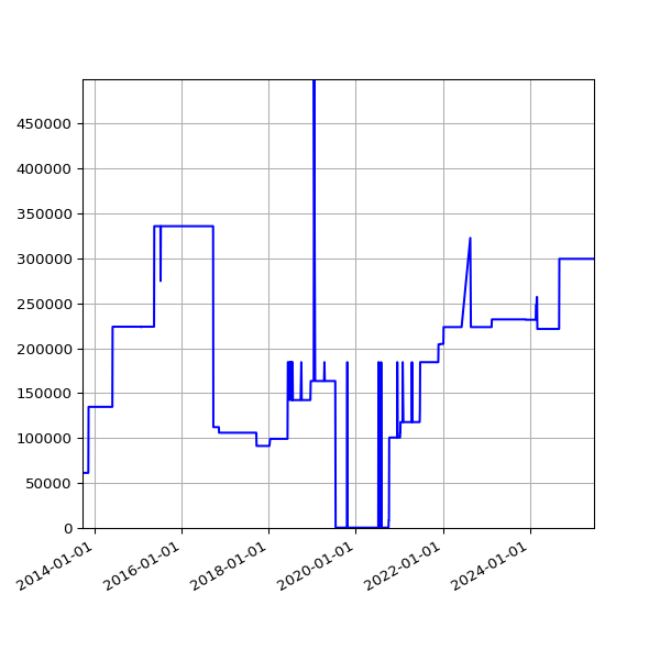 Graph of Total File Size against time