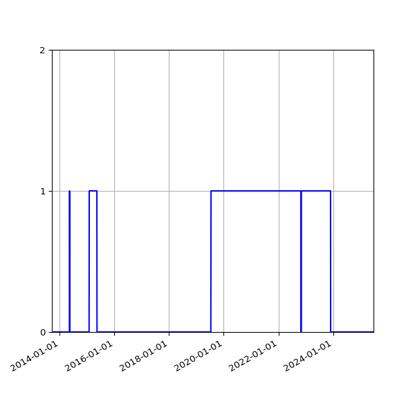 Graph of Files where XML is not well-formed against time