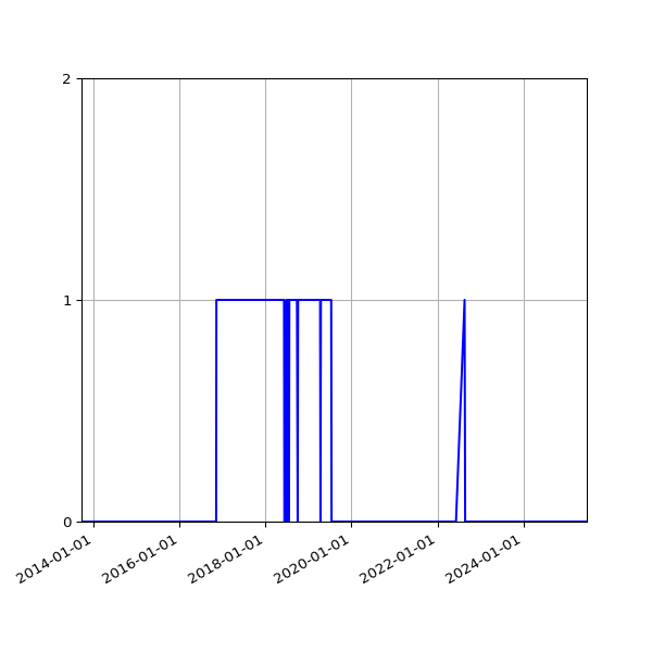 Graph of Files failing schema validation against time