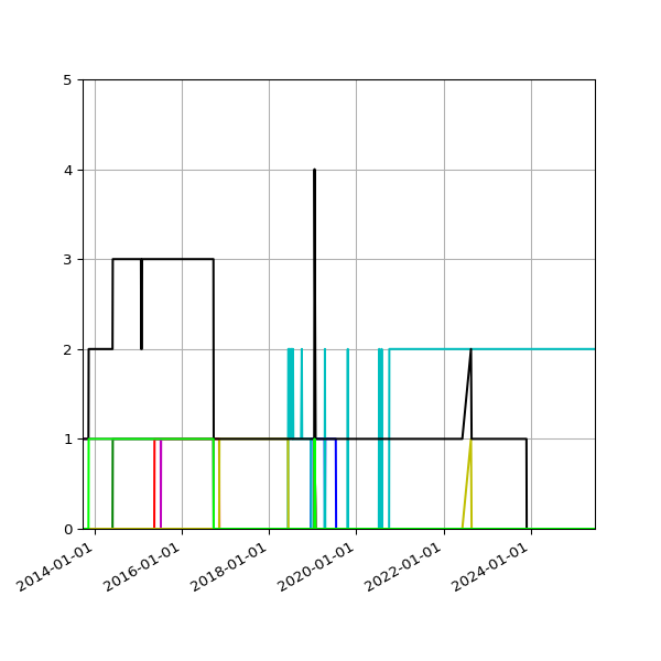 Graph of Files per version against time