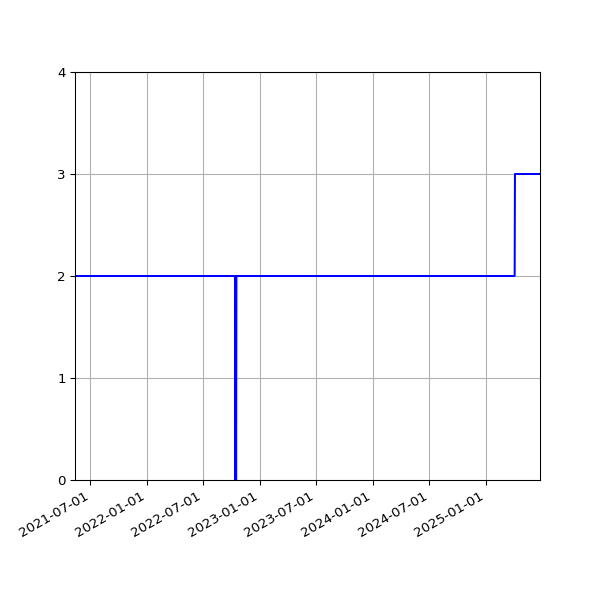 Graph of Activities against time