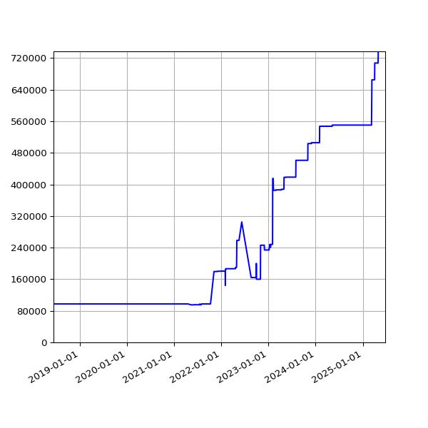 Graph of Total File Size against time