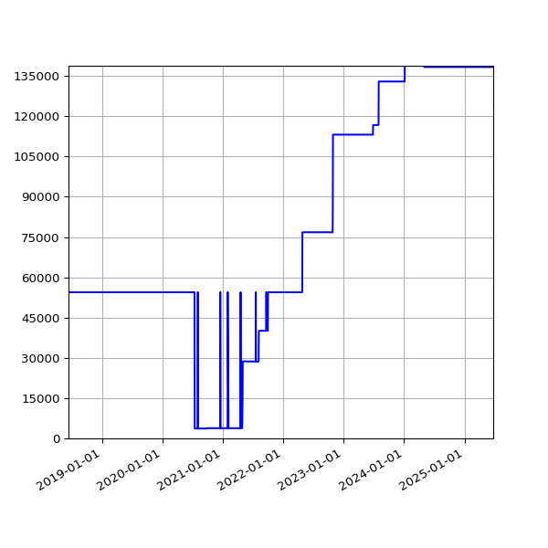 Graph of Total File Size against time