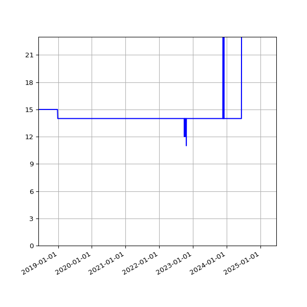 Graph of Activities against time