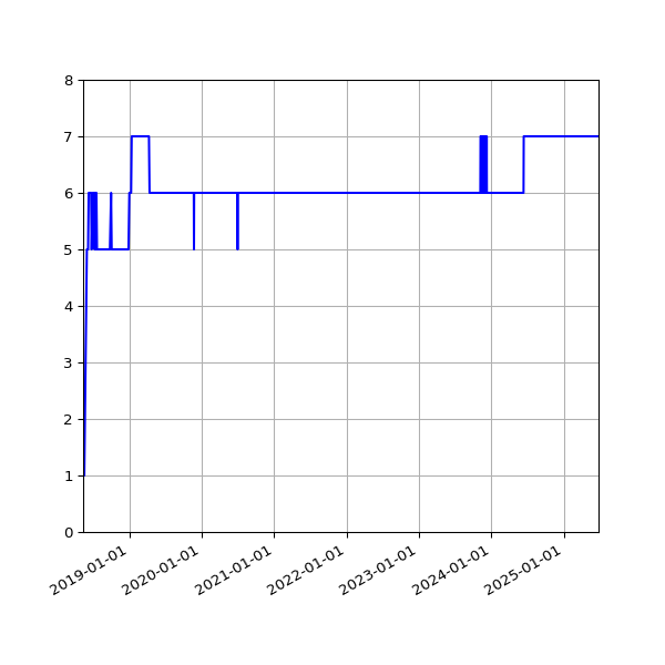 Graph of Activity Files against time