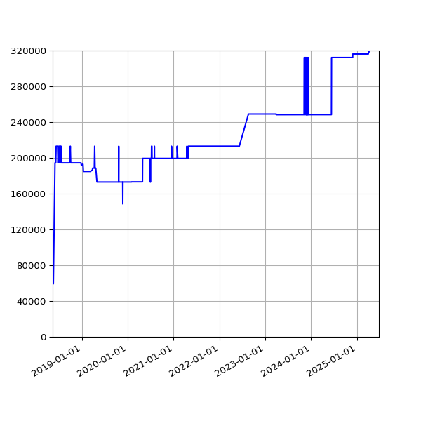 Graph of Total File Size against time