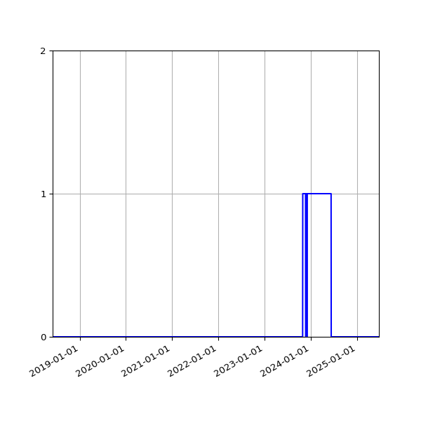 Graph of Files where XML is not well-formed against time