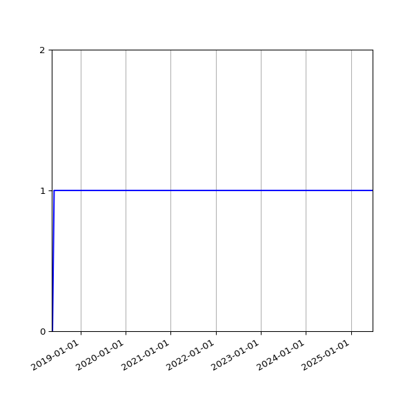 Graph of Organisation Files against time