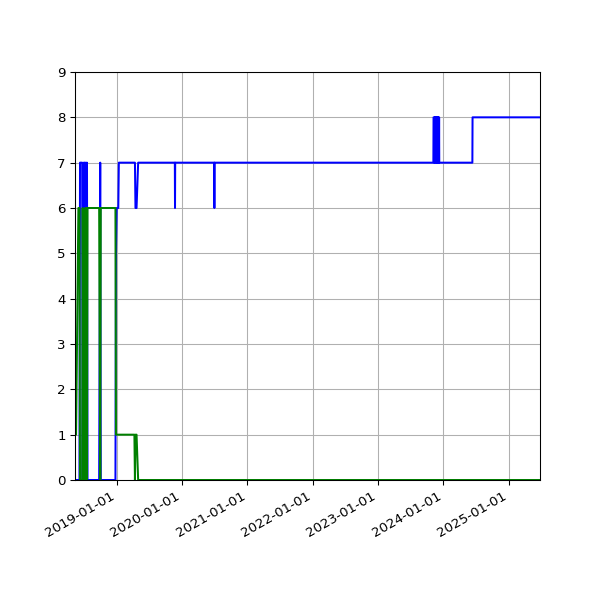 Graph of Files per version against time
