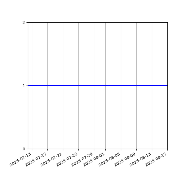 Graph of Activities against time