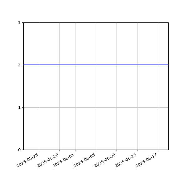 Graph of Activities against time