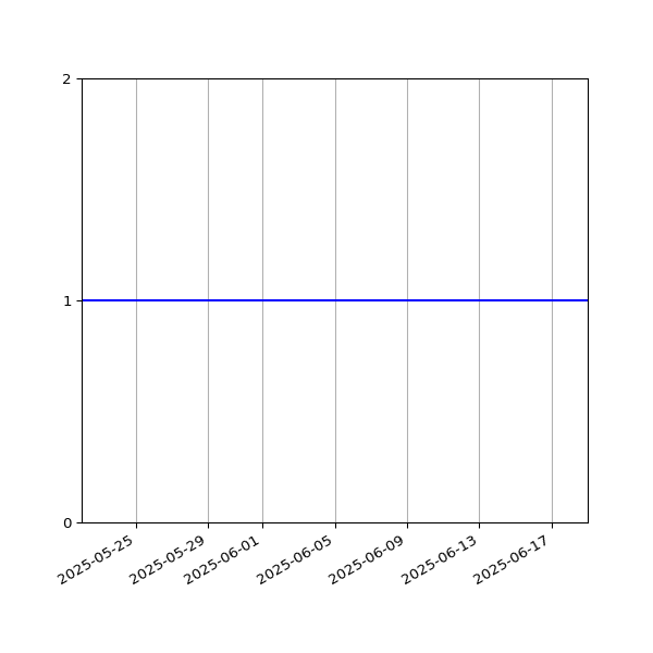Graph of Activity Files against time