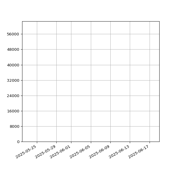 Graph of Total File Size against time