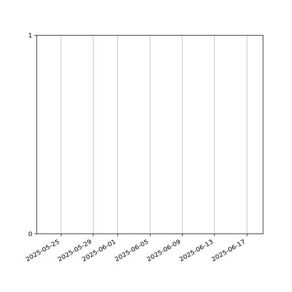 Graph of Files failing schema validation against time