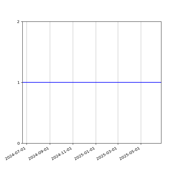 Graph of Activity Files against time