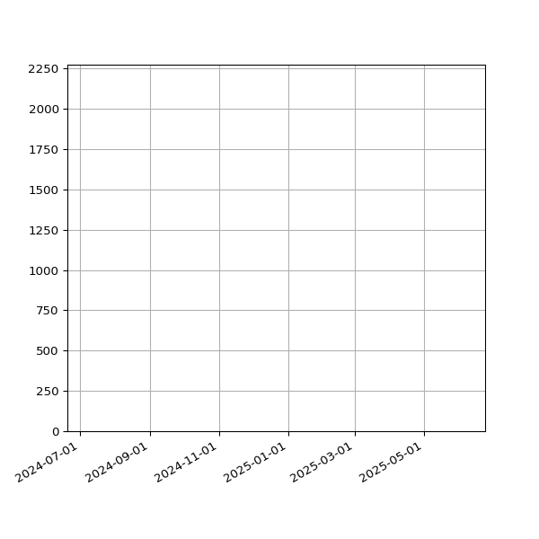 Graph of Total File Size against time