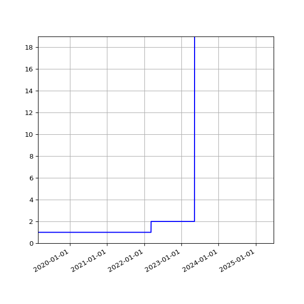 Graph of Activities against time