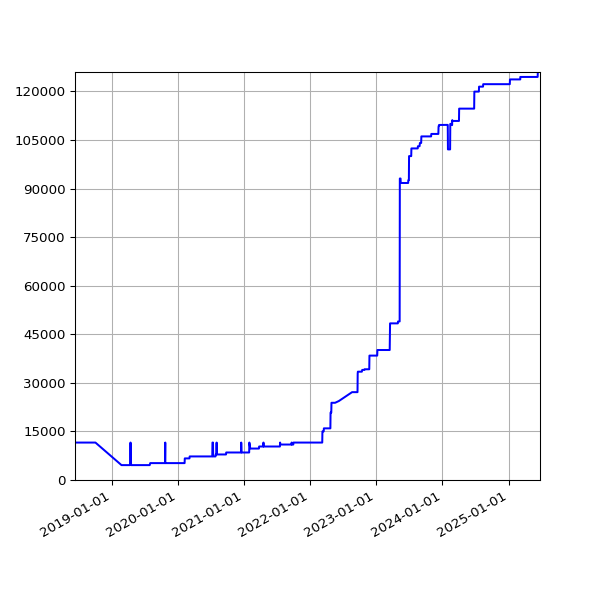 Graph of Total File Size against time