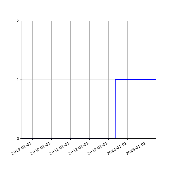 Graph of Organisation Files against time