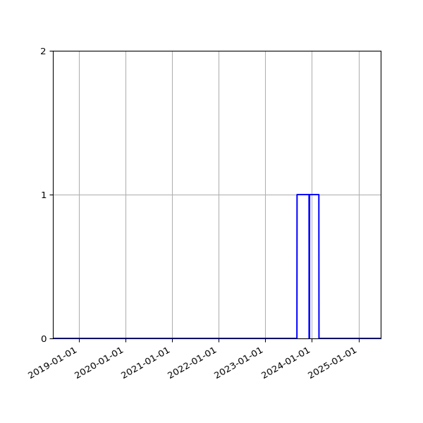 Graph of Files failing schema validation against time