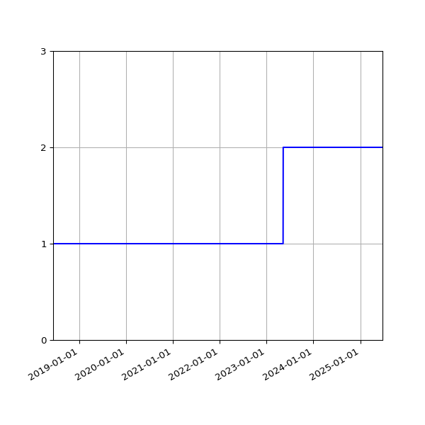 Graph of Files per version against time