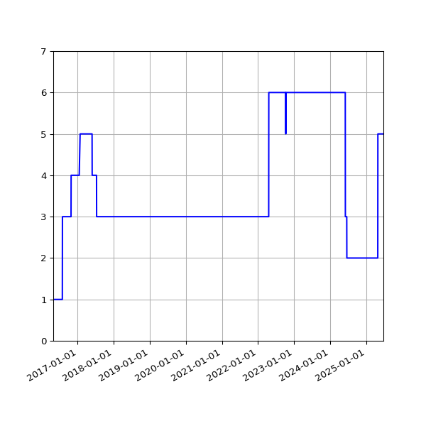 Graph of Activities against time