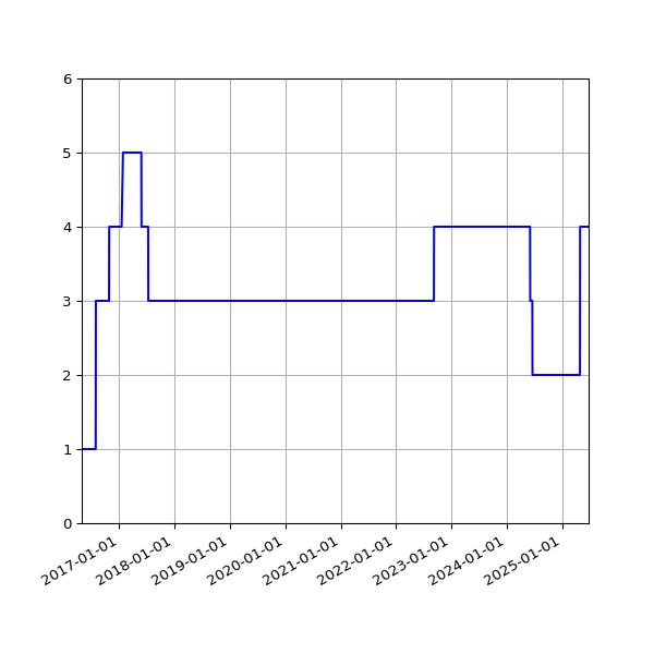 Graph of Activity Files against time