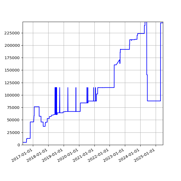 Graph of Total File Size against time