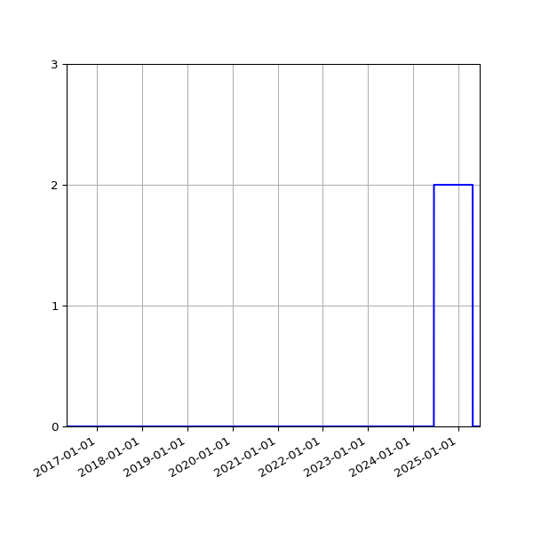 Graph of Files where XML is not well-formed against time