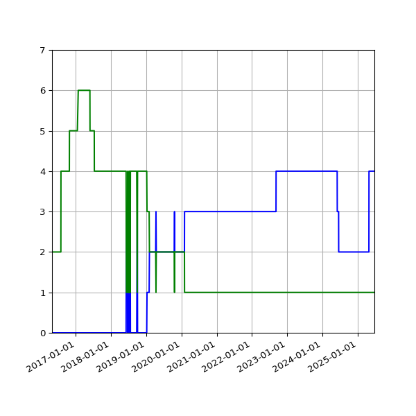 Graph of Files per version against time