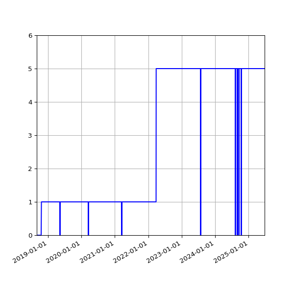 Graph of Activities against time