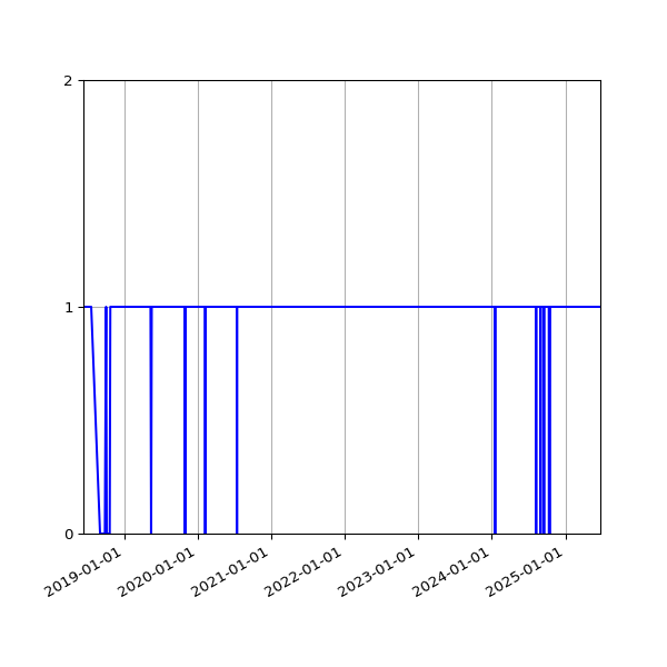 Graph of Activity Files against time