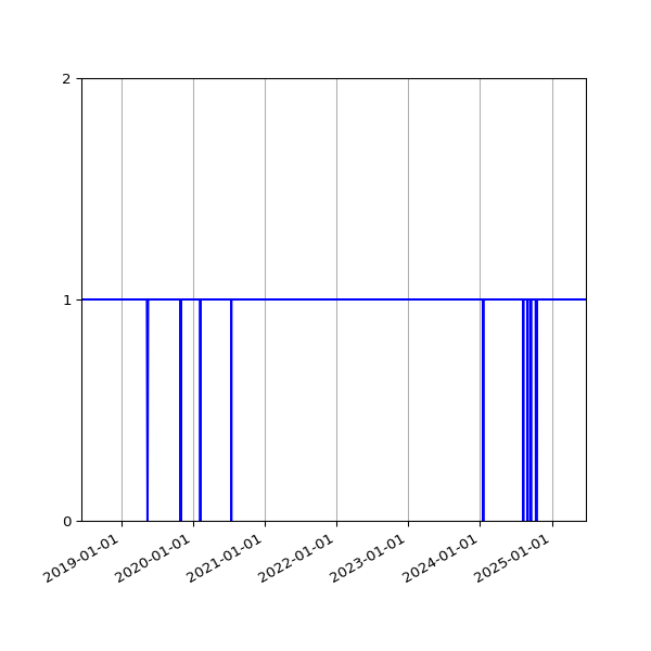 Graph of Organisation Files against time
