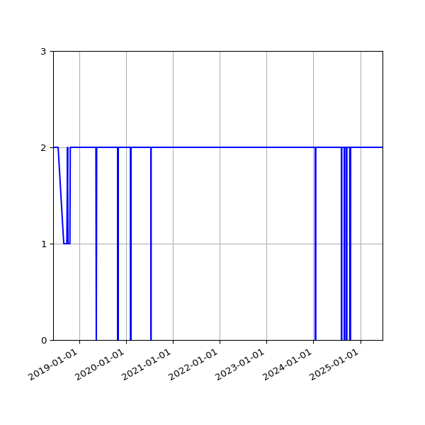 Graph of Files per version against time