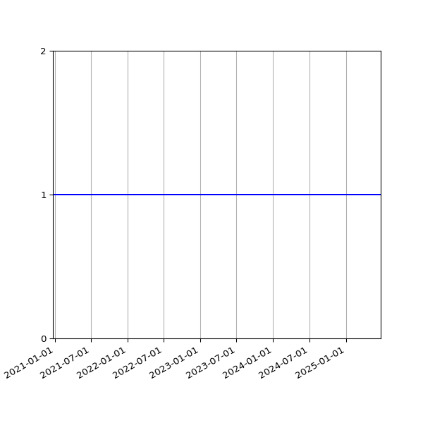 Graph of Activities against time