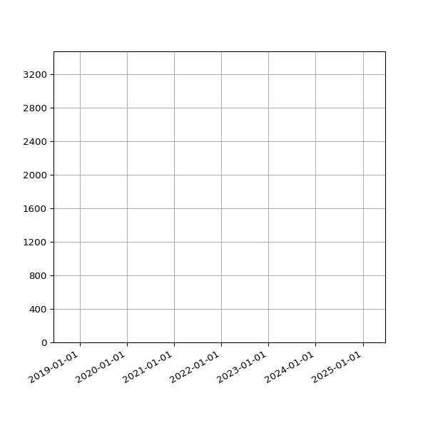 Graph of Total File Size against time