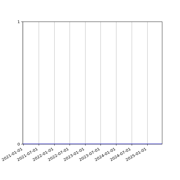 Graph of Files where XML is not well-formed against time