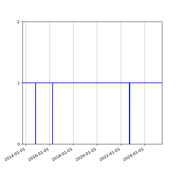 Graph of Activities against time