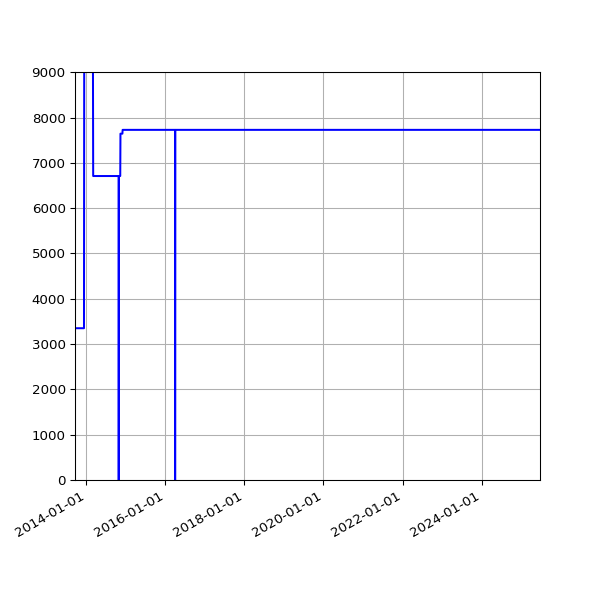 Graph of Total File Size against time