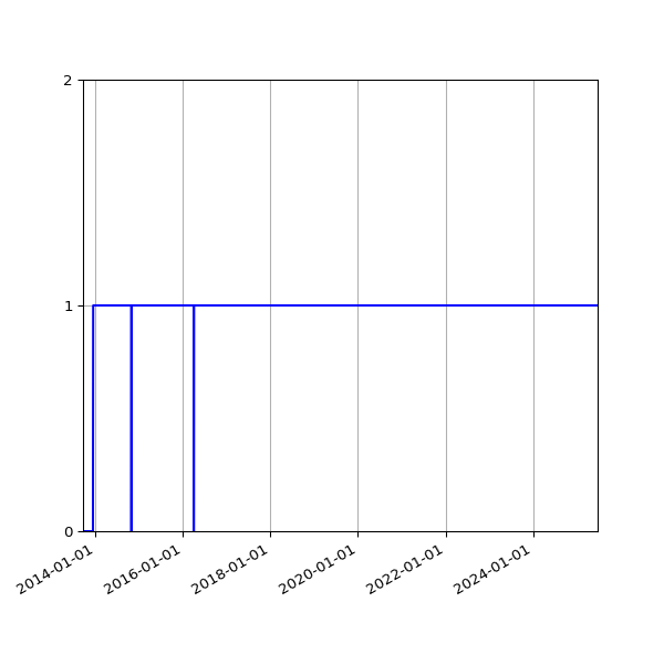 Graph of Organisation Files against time