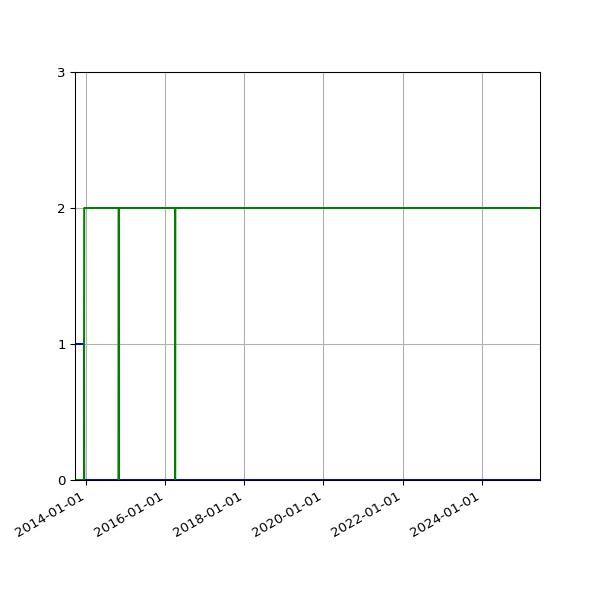 Graph of Files per version against time