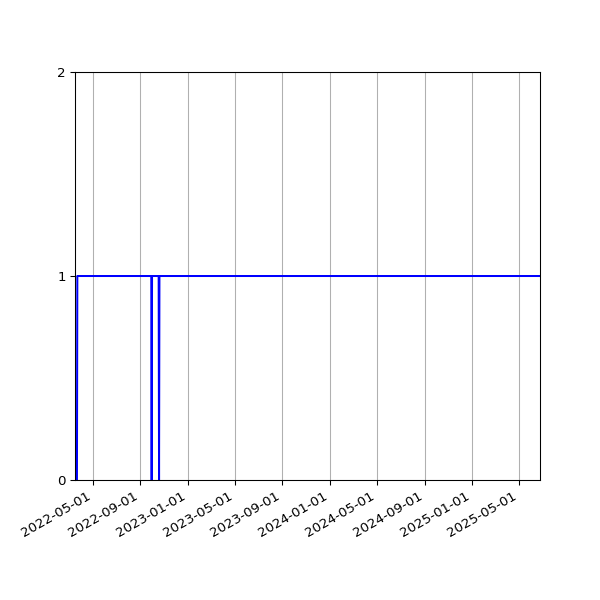 Graph of Activities against time