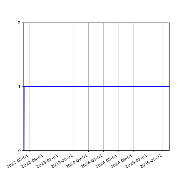Graph of Activity Files against time