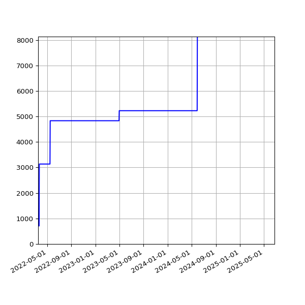 Graph of Total File Size against time