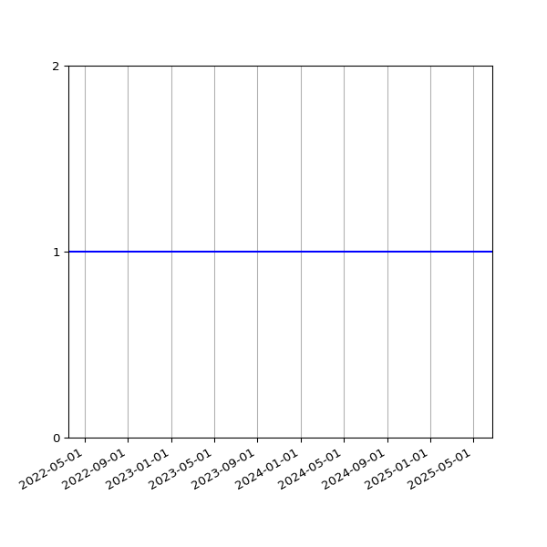 Graph of Organisation Files against time